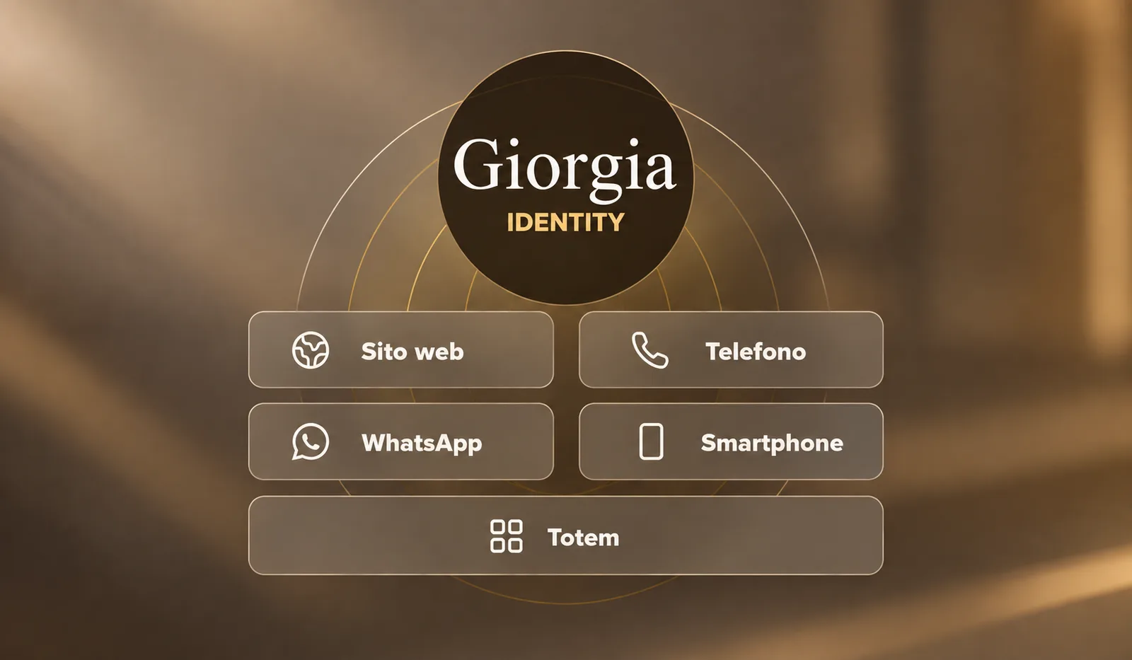 Schema visivo dei touchpoint Giorgia tra sito web, telefono, WhatsApp, smartphone e totem
